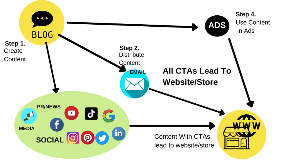 10 Tips On How To Repurpose Your Blog With Tools | veronicajeans.com